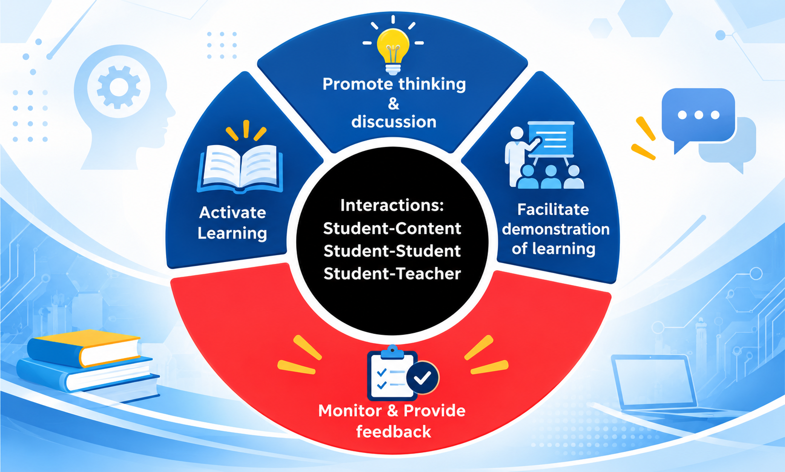 Circular diagram showing four interaction strategies surrounding a central black circle listing student interactions.